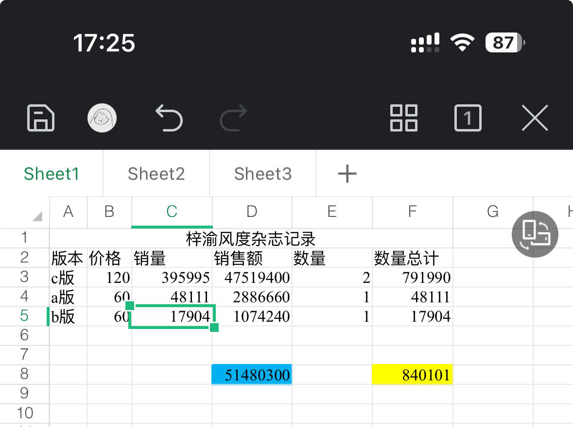 梓渝杂志销售额5100万➕84万本➕ ​​​