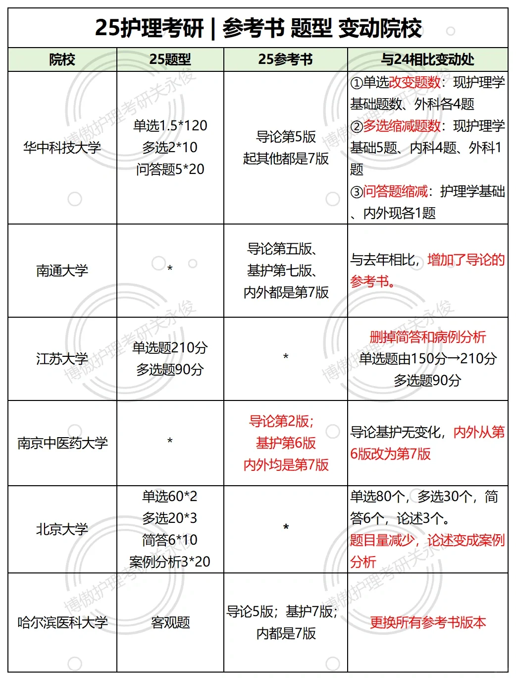 25择校注意⚠️这几所院校已更换参考书和题型