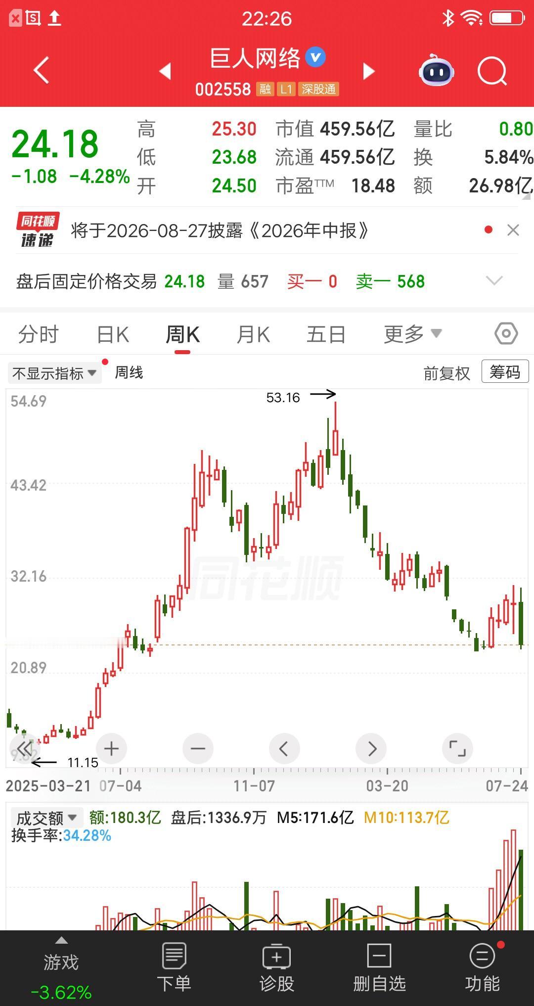 一位股民发视频哭惨了，47元买的巨人网络跌到24元，持仓浮亏近50个点。也就半年