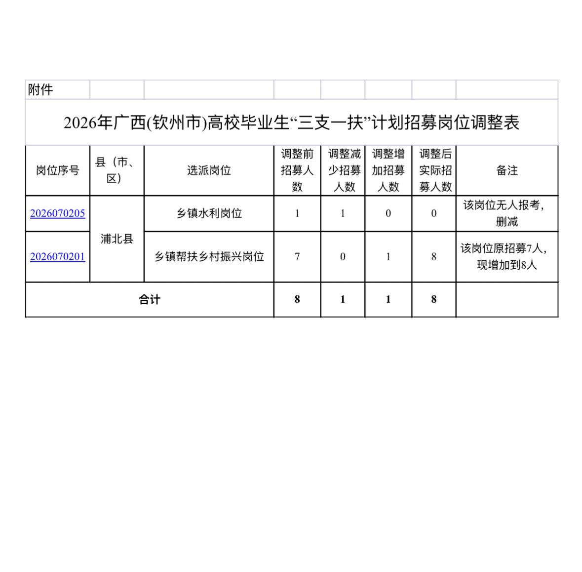 【广西钦州】2026年广西（钦州市）高校毕业生“三支一扶”计划招募岗位调整公告发