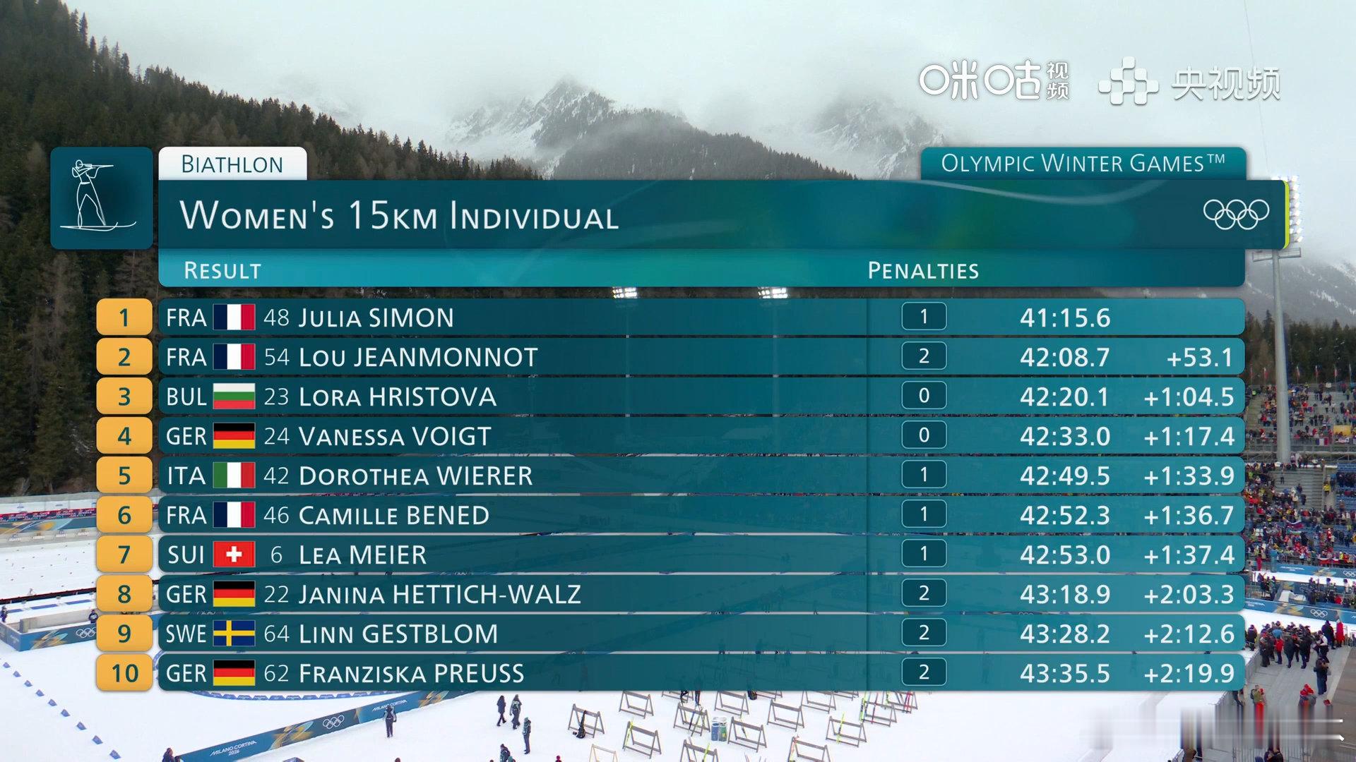 褚源蒙孟繁棋冬季两项完赛 米兰冬奥会冬季两项女子15公里个人赛选手全部完赛，中国