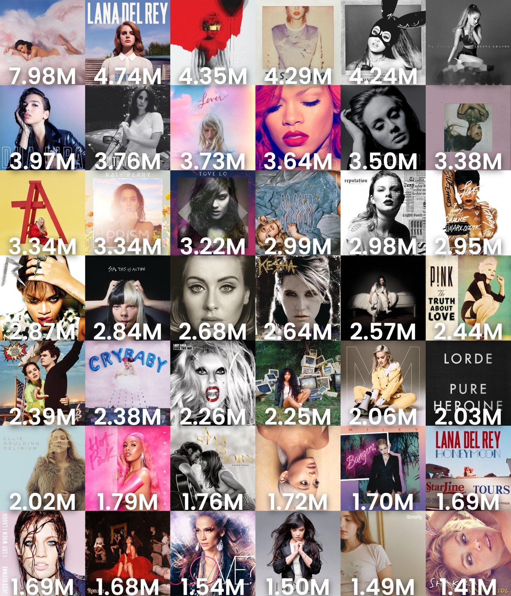 “Teenage Dream”是昨日Spotify播放量最高的2010年代的女性