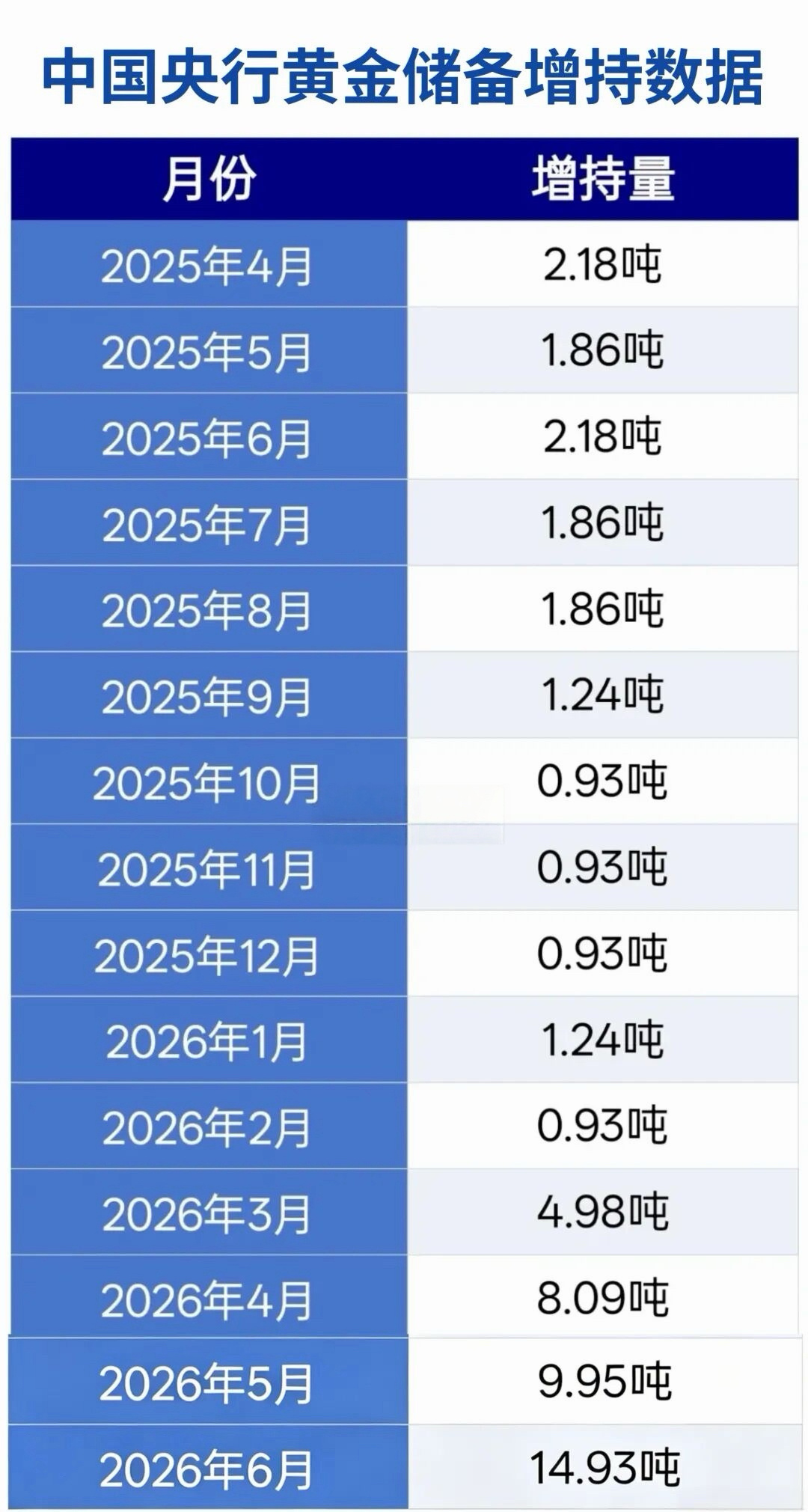 央行6月购金14.93吨，创2023年10月以来最大规模。 