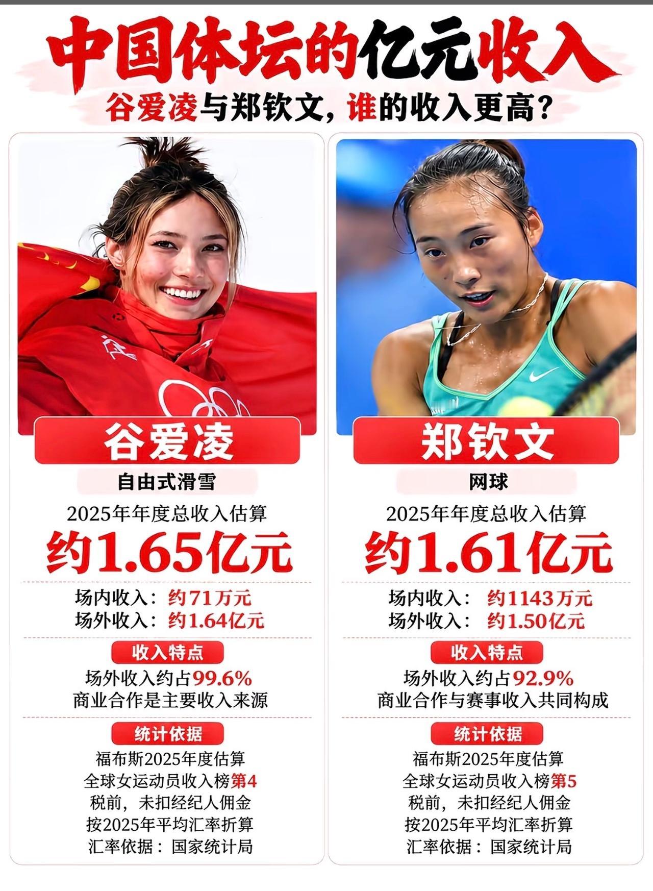 突然发现郑钦文异军突起后，谷爱凌就没声响了，存在感真的在变弱。
是不是因为谷爱凌