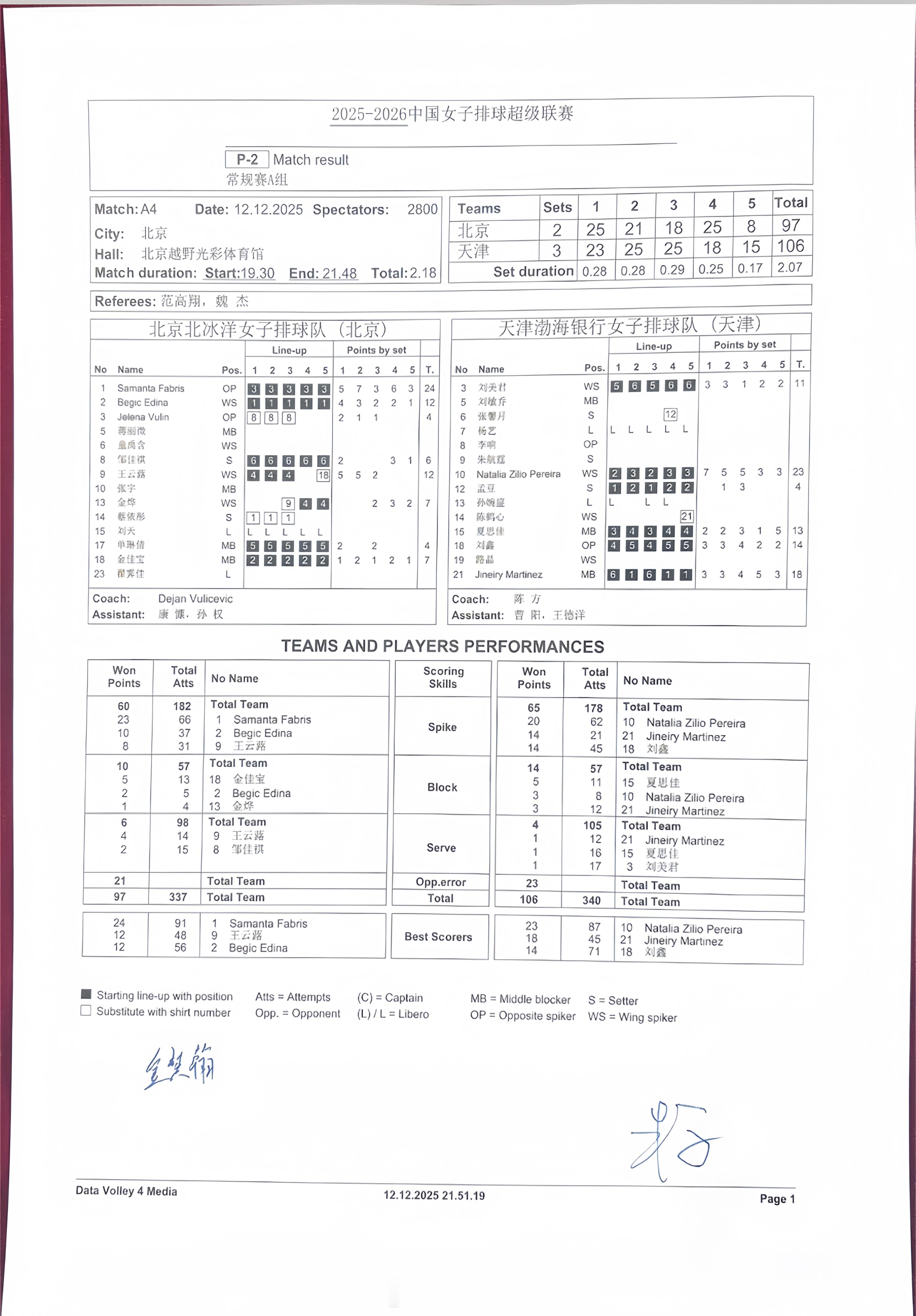 【排超揭幕战北京2-3天津得分统计】12月12日晚，北京光彩体育馆，2025-2