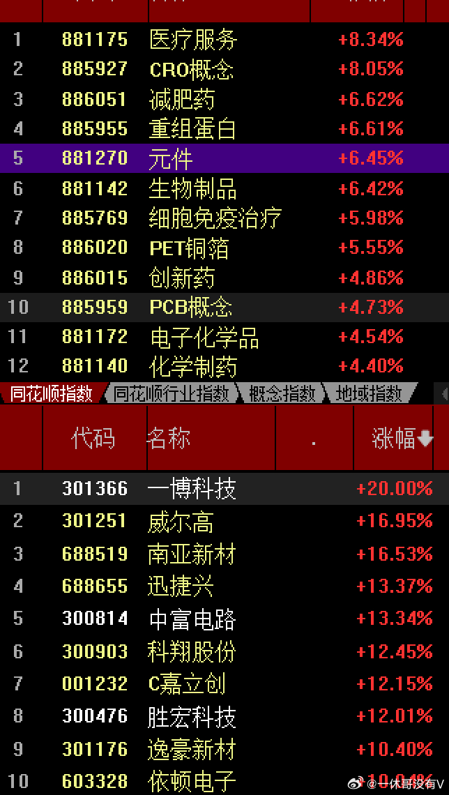 8月的修复期开始，这一周大A坚挺实现了4连阳，在周二说的“回踩一把3800点也该