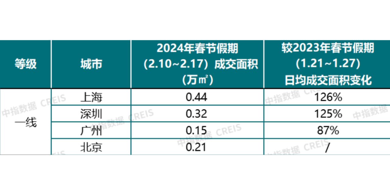 2024年春节深圳新房成交面积同比上涨125%