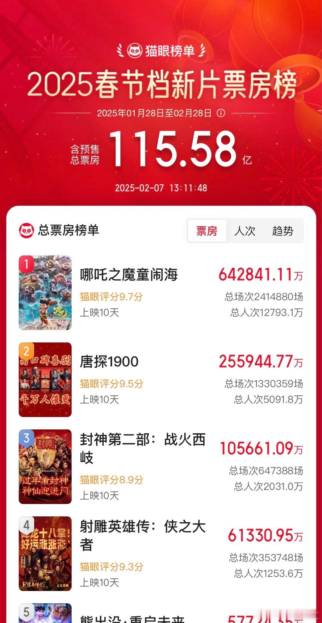 哪吒2票房破65亿 哪吒2之魔童闹海票房，预测一会就能突破65亿了，吒儿冲鸭！ 