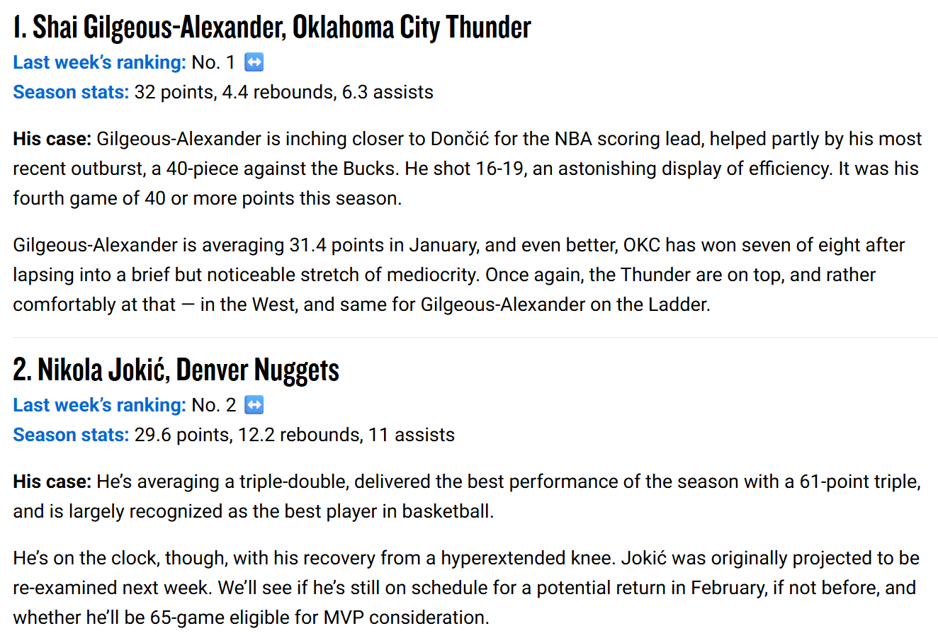 NBA官方最新一期MVP排行榜，亚历山大第一，约基奇第二，3-5位是东契奇、文班