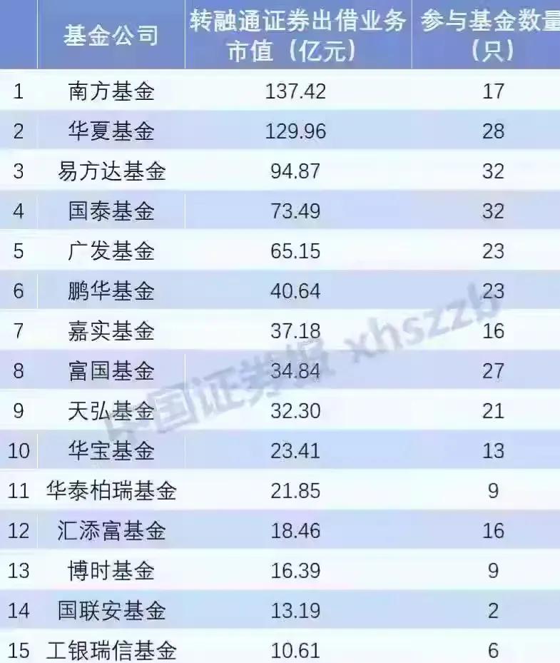 这是官媒发布的转融通证券出借业务基金公司名单，头部基金公司基本都参与其中！


