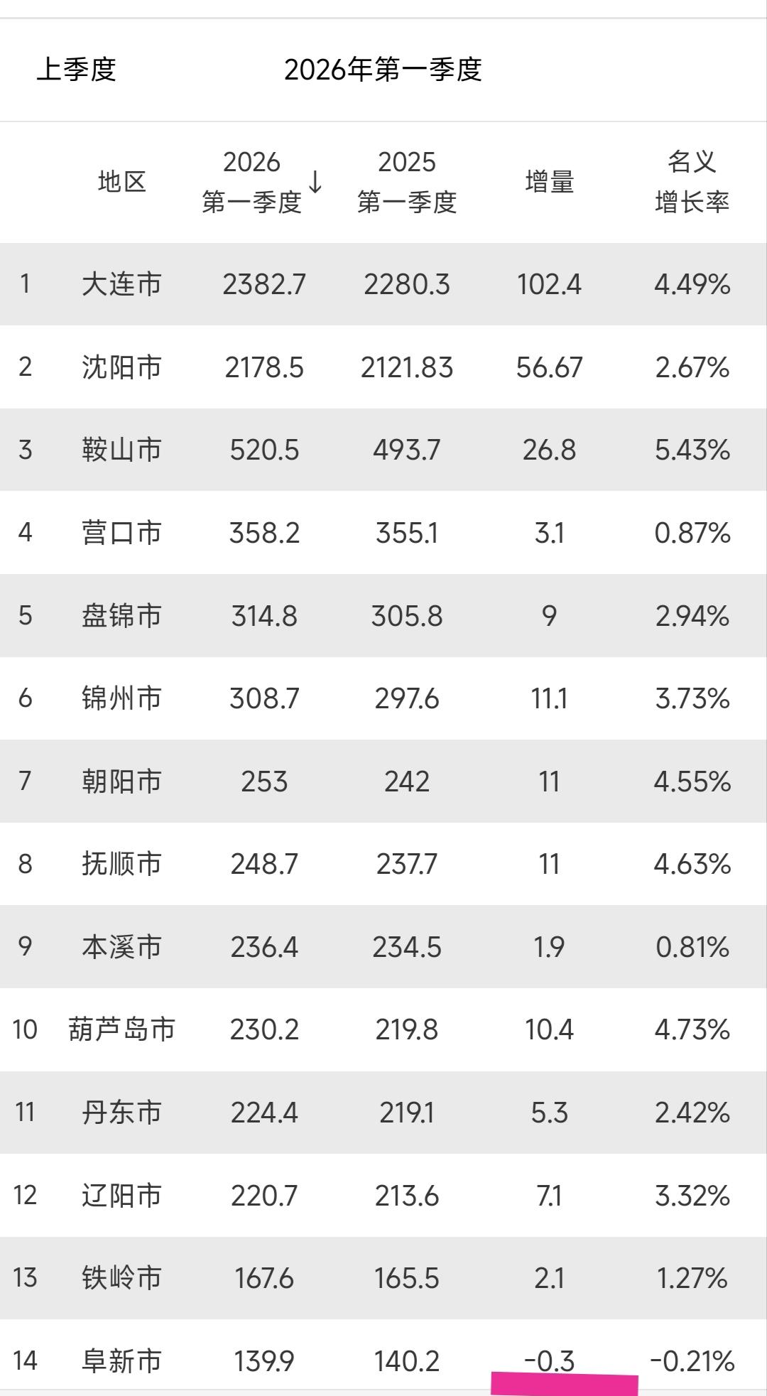 在经济实力方面大连还是比沈阳扎实一些，看到2026年第一季度gdp大连的增量高于