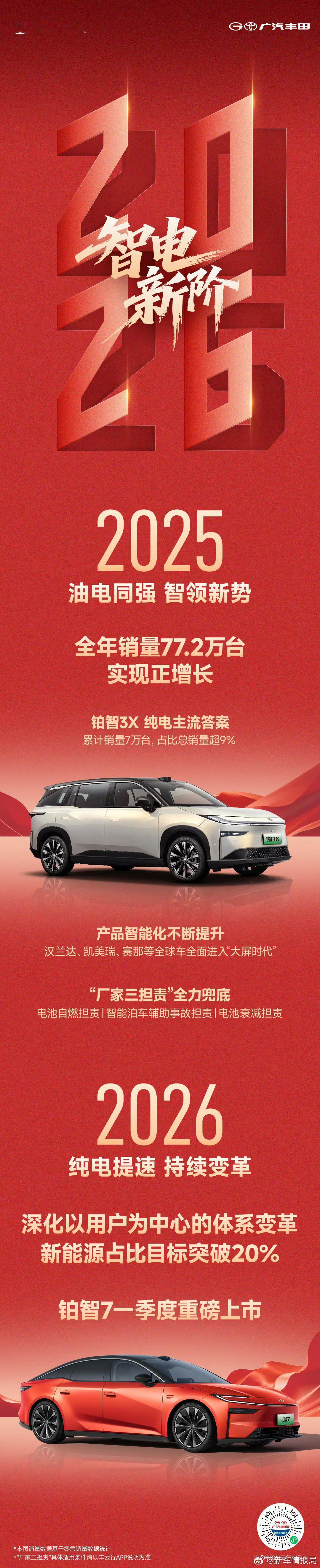 广汽丰田2025年销量超77万辆 1月4日，公布2025年全年销量达77.2万台