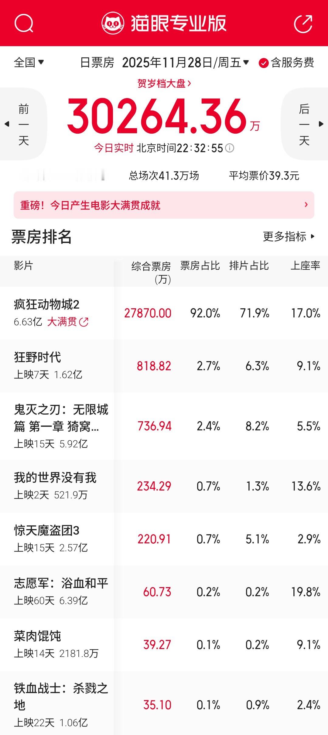 疯狂动物城2 单片扛起市场，明天将挑战日票房6亿，总预测票房来到了30亿+，太炸