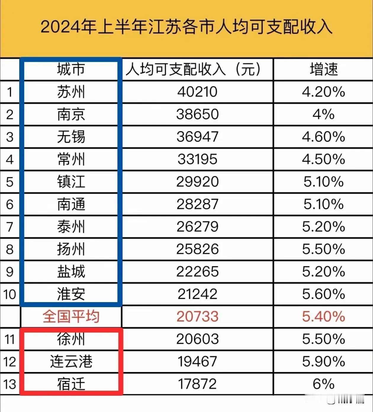 日后谁还胆敢再言苏北的民富程度不足，在全国范围内，除了浙江，还有哪一个省份能够宣