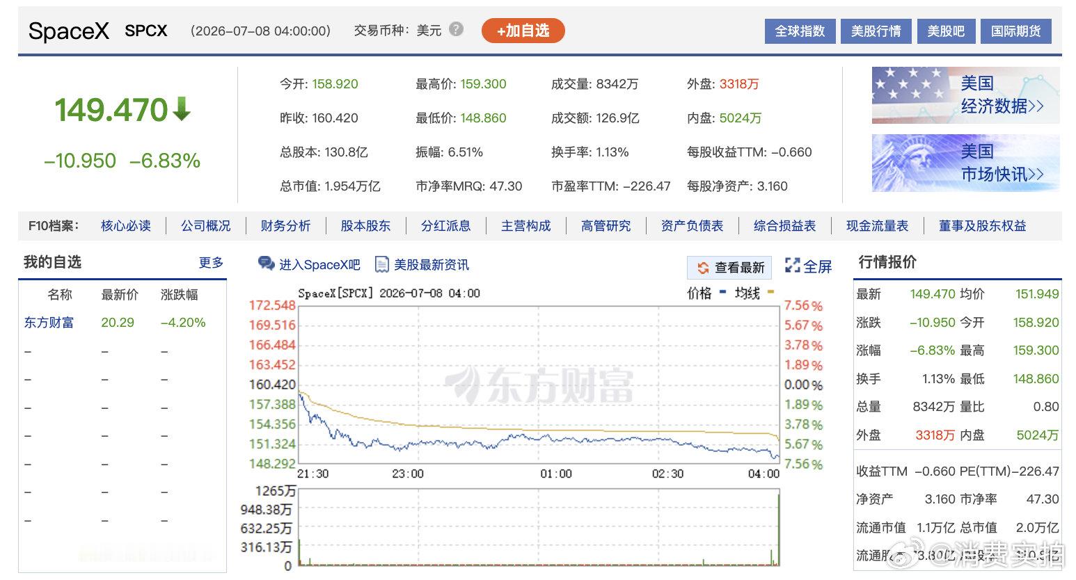 【美股半导体存储板块大跌，SpaceX创新低】 美东时间7月7日，美股三大指数集
