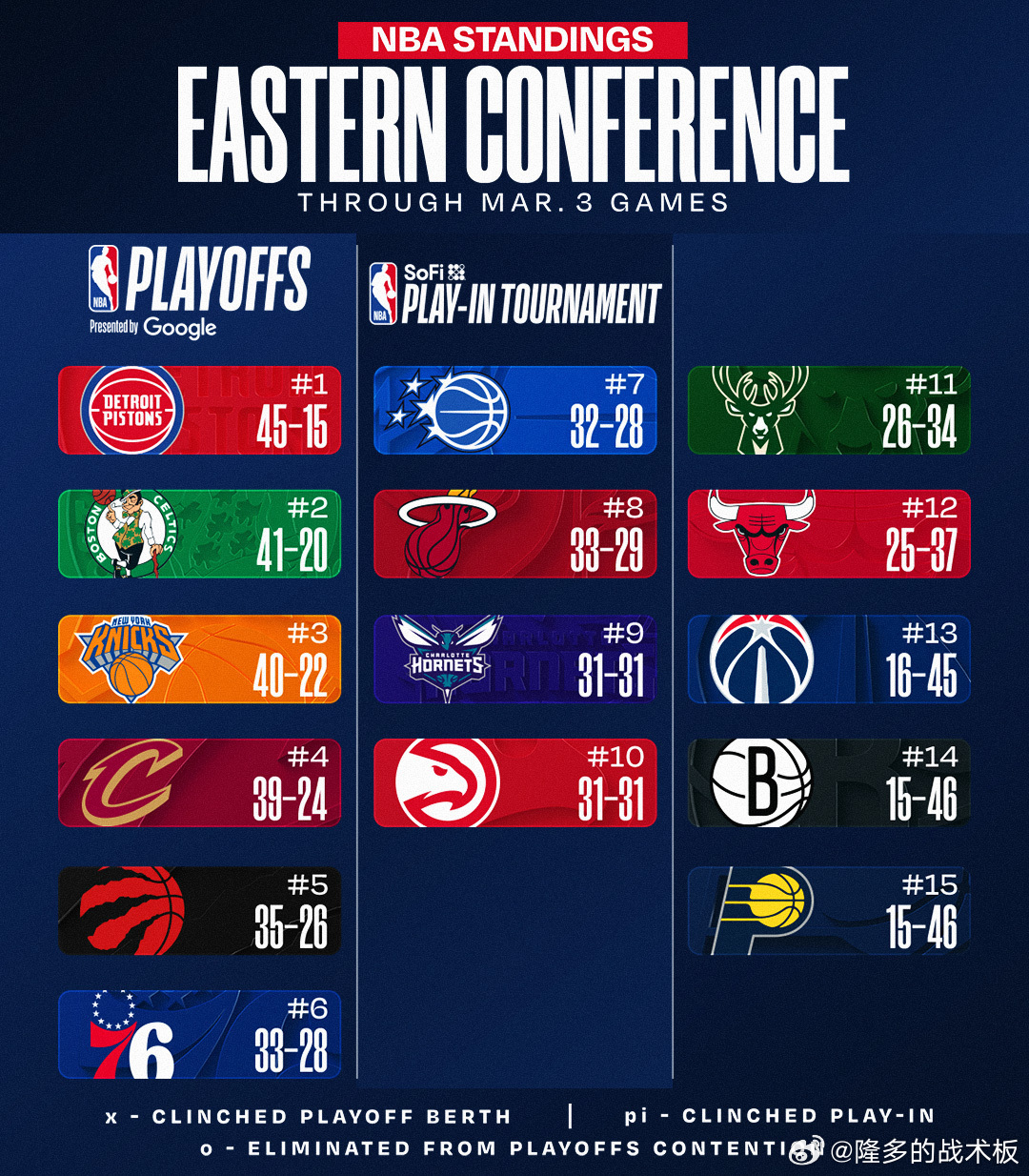 湖人依旧落后掘金半个胜场，后天两队正面交手👊🏻太阳已领先勇士4个胜场湖人四杀