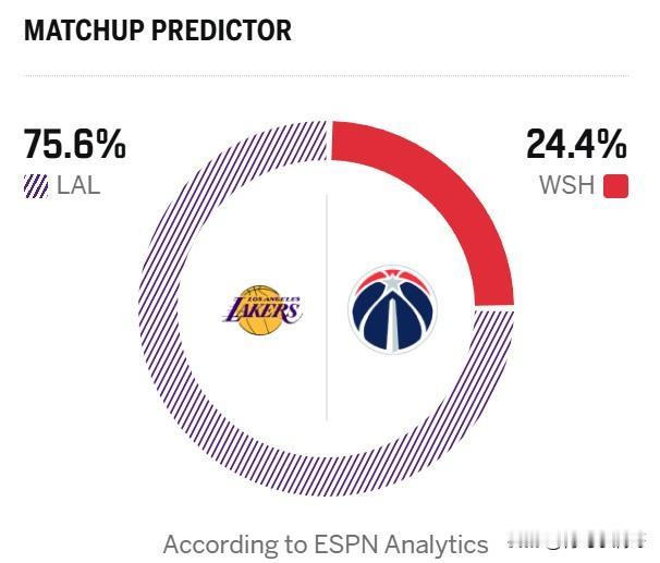 湖人vs奇才比赛预告！！！湖人对阵奇才比赛预测，湖人被看好！

北京时间1月31