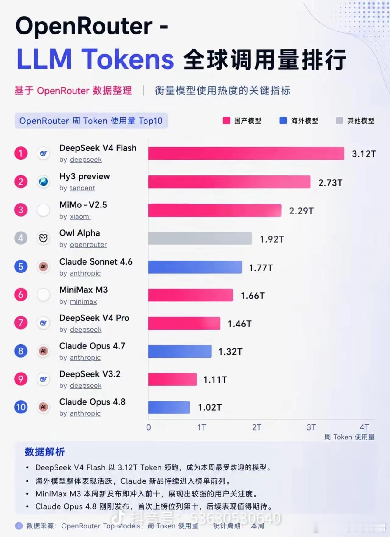OpenRouter全球模型调用量排行榜出炉，DeepSeek 继续杀疯了。v4