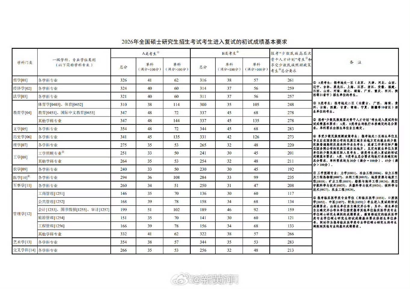 #2026年考研国家线#【#2026考研国家线发布#】#教育部公布考研国家线# 