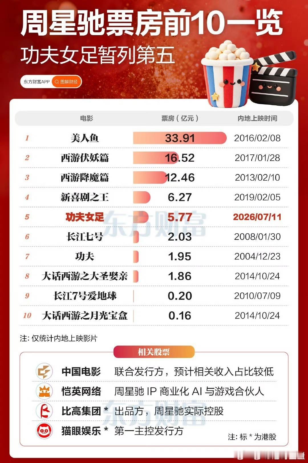 功夫女足进周星驰电影排行榜前五了第二个是不是丙丙演的