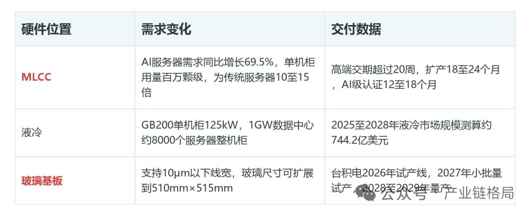 AI硬件瓶颈扩散！GPU之外，三大环节卡住批量交付
 
AI服务器整机柜升级，算