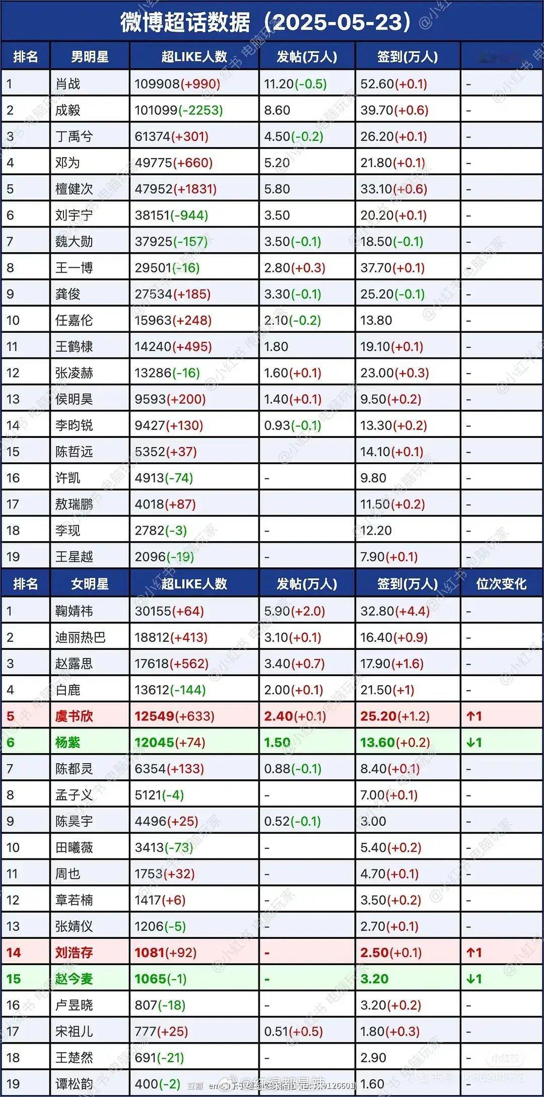 内娱明星超话数据 ​​​