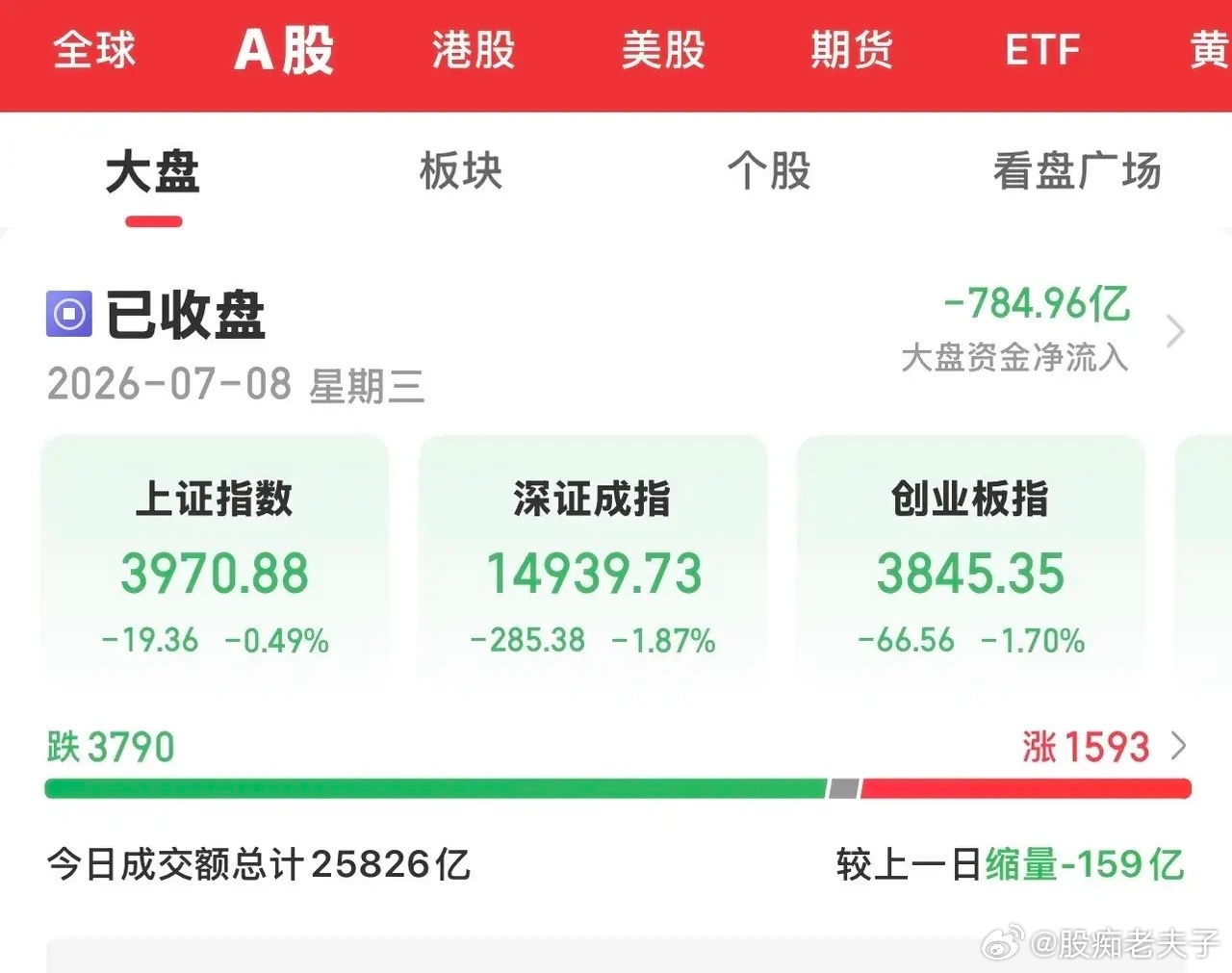 今天大A早盘高开高走，而下午从开盘就快速跳水一路震荡走低，最终三大指数全线收跌，