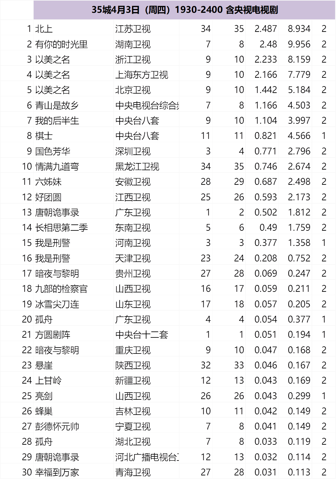 35城4月3-6日（清明假期）1930-2400 含央视电视剧 ​​​