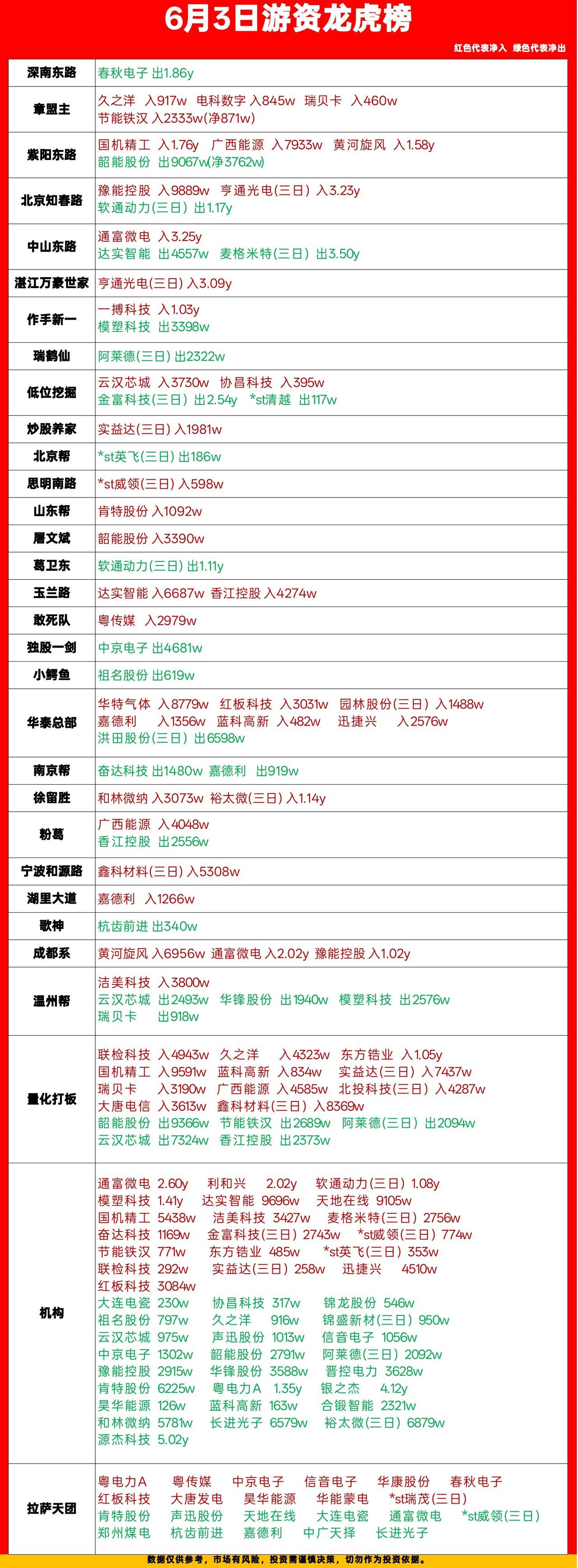 6月3日龙虎榜干货拆解｜游资大佬真实进出明细，看懂资金方向

刚整理完今日龙虎榜