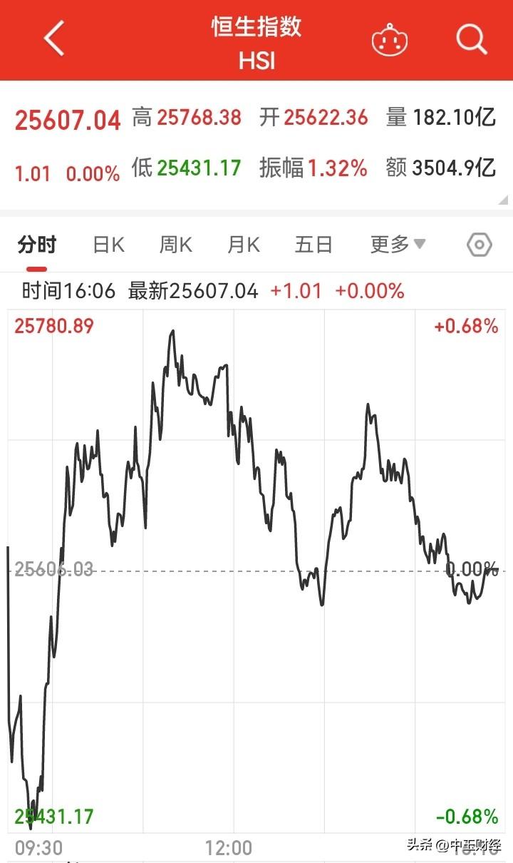 怒涨1.01点，恒生指数涨不动啊！