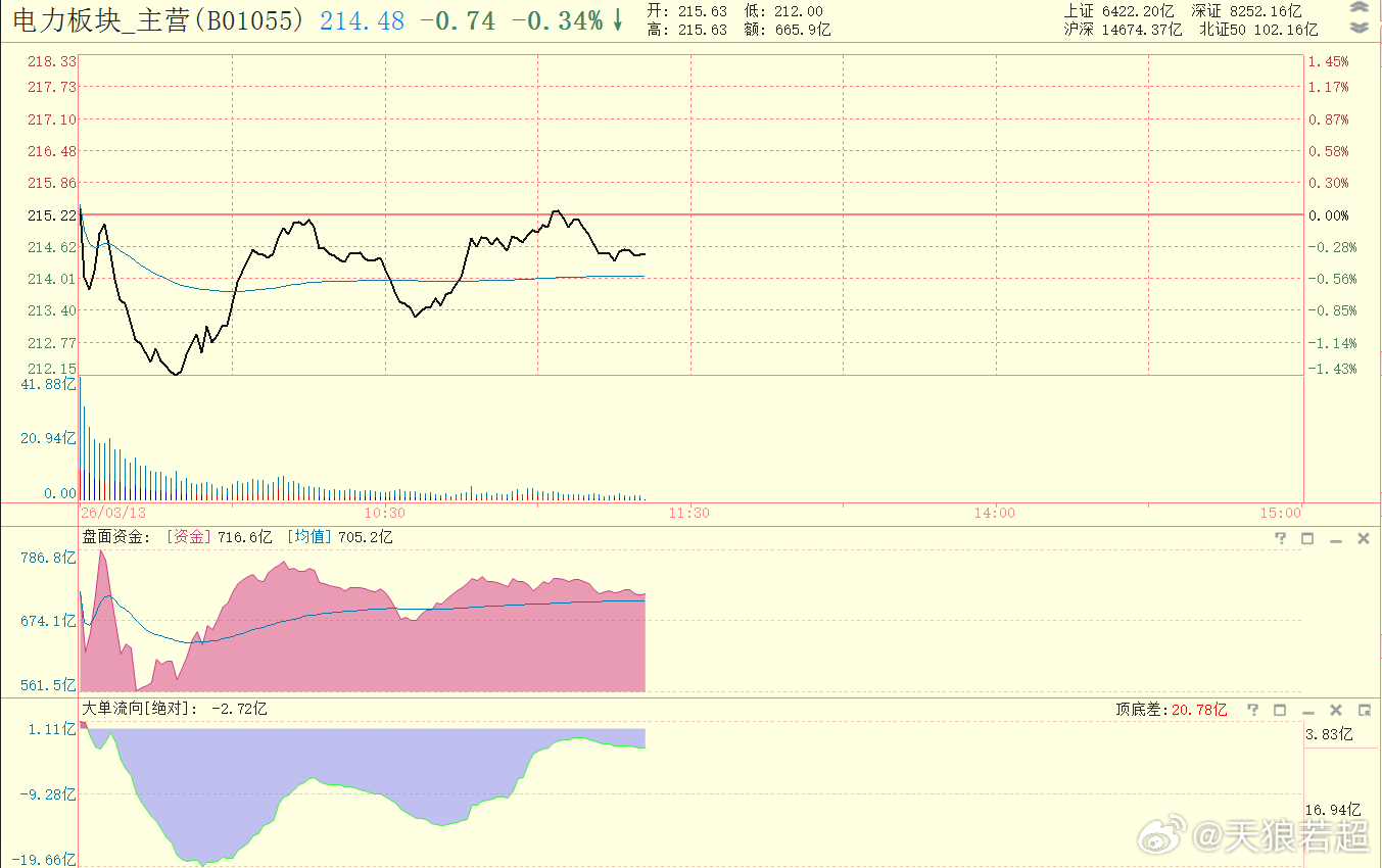 电力板块有分歧，但是目前承接还可以 