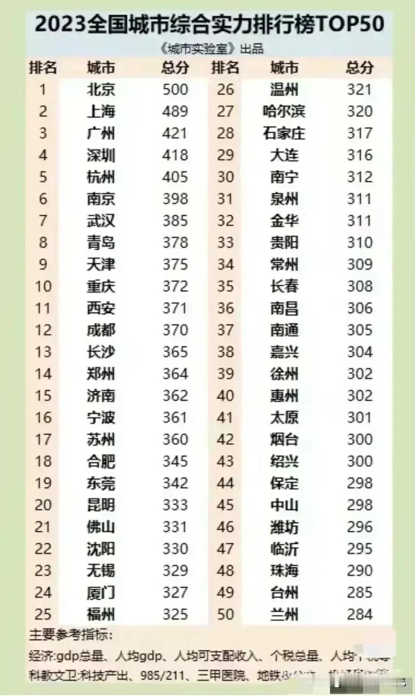 2023年全国城市综合实力最顶尖的50座城市排名情况，北京各方面综合实力总得分最