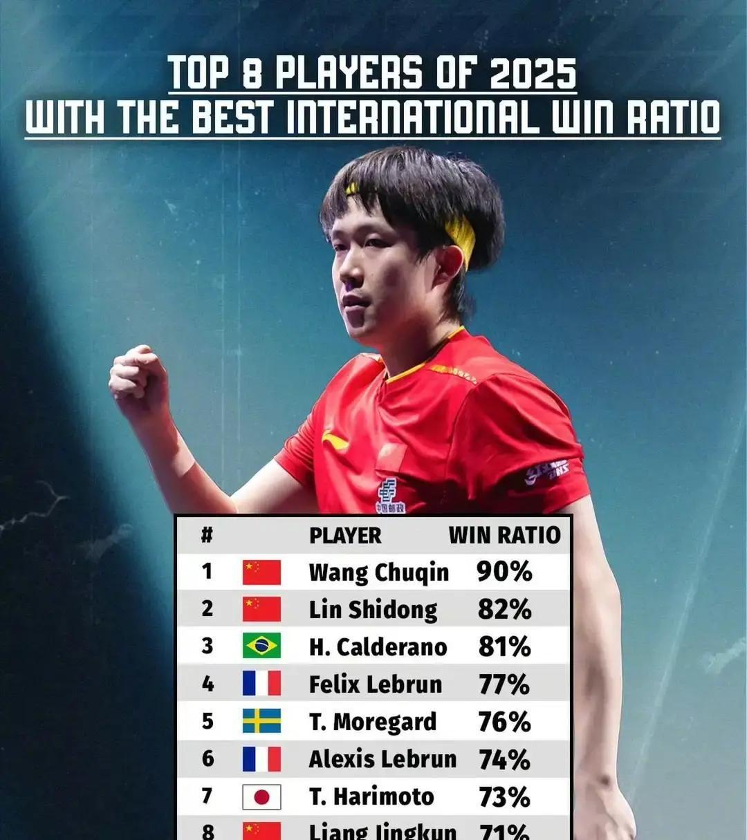 90%胜率背后，大头还在怕谁？
 
王楚钦刷到90%胜率，表面风光，细看全是雷。