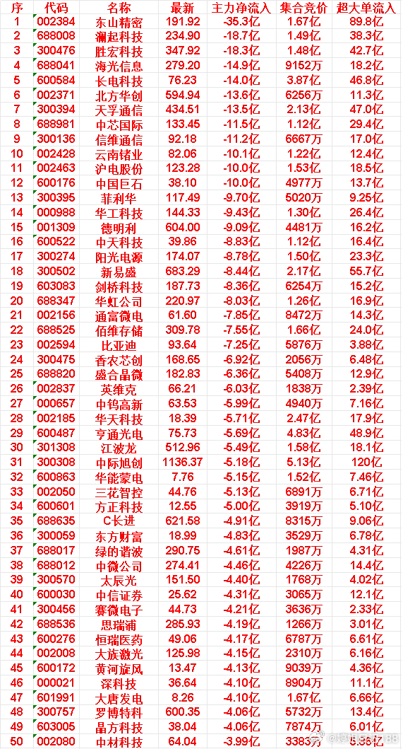 6月1日尾盘30分钟，主力资金卖出的50名单！25.盛合晶微:主力净流出-6.3