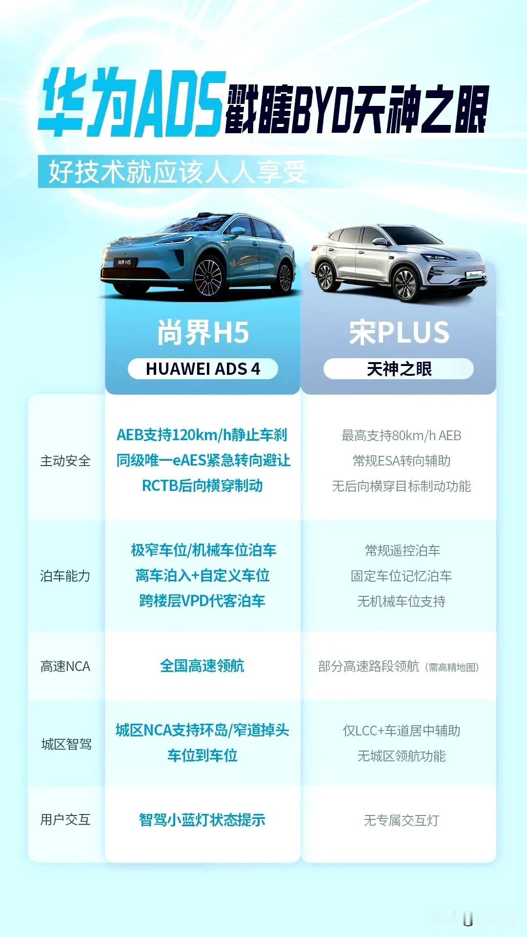 “华为ADS戳瞎BYD天神之眼”？？？

握草，这营销牛逼。 宋Plus瑟瑟发抖