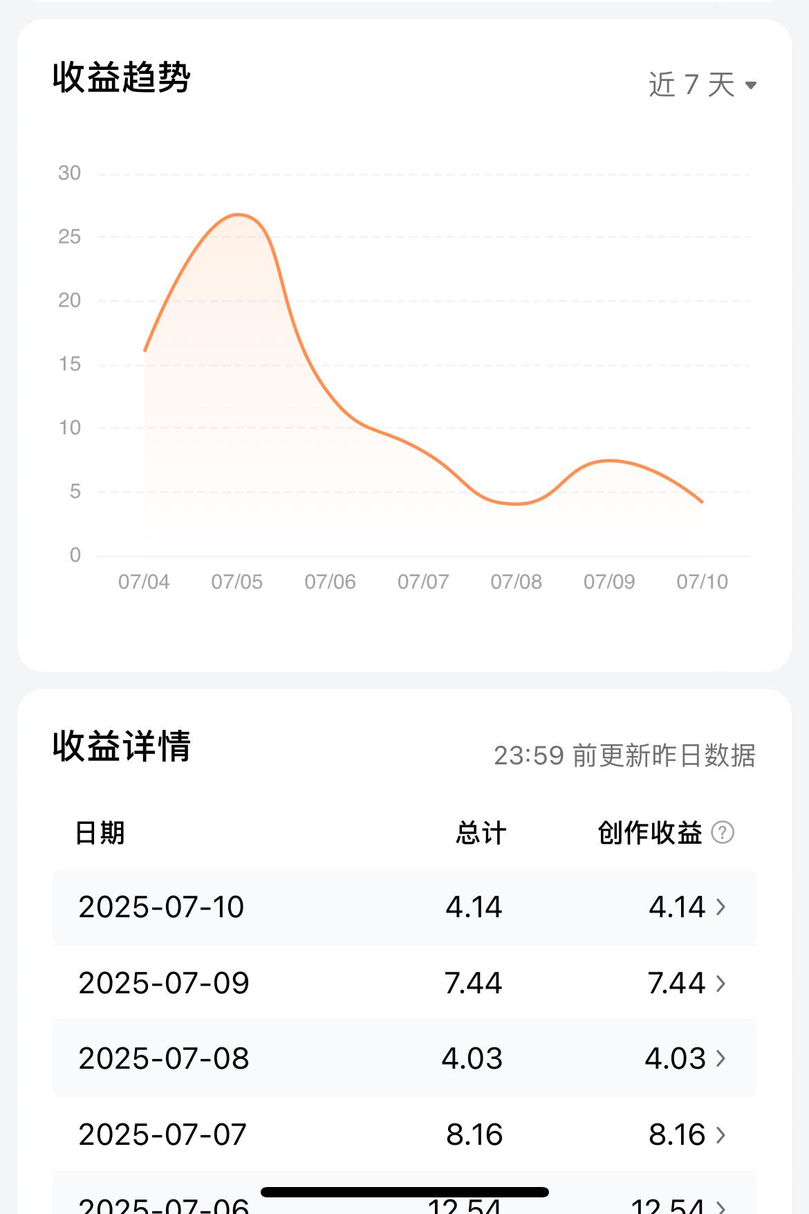 最近几天的收益真是惨不忍睹，就仅仅是两三天没有发微头条，收益就直接拦腰截断！
