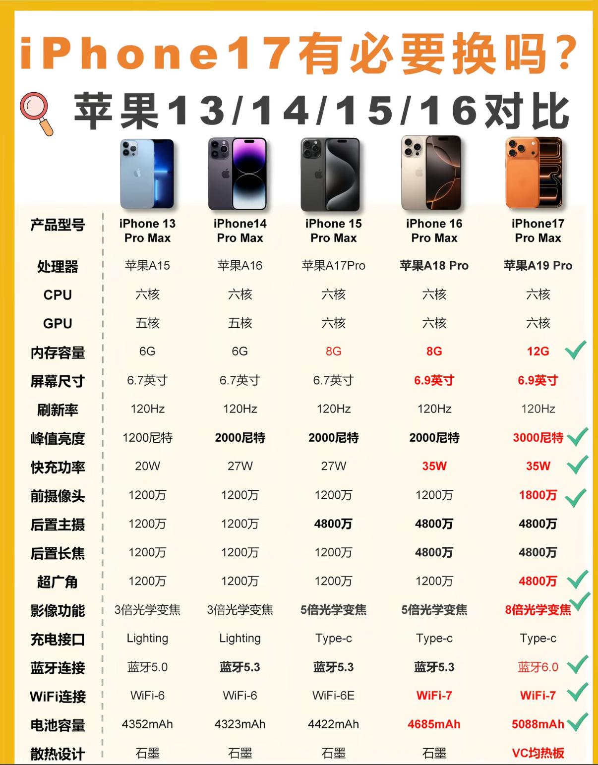13-17 Pro Max五代大屏终极选购指南
一、核心升级分水岭（一眼看懂迭代