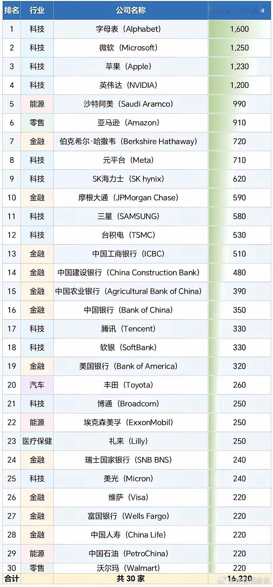 全球最赚钱的三十家公司 ​​​