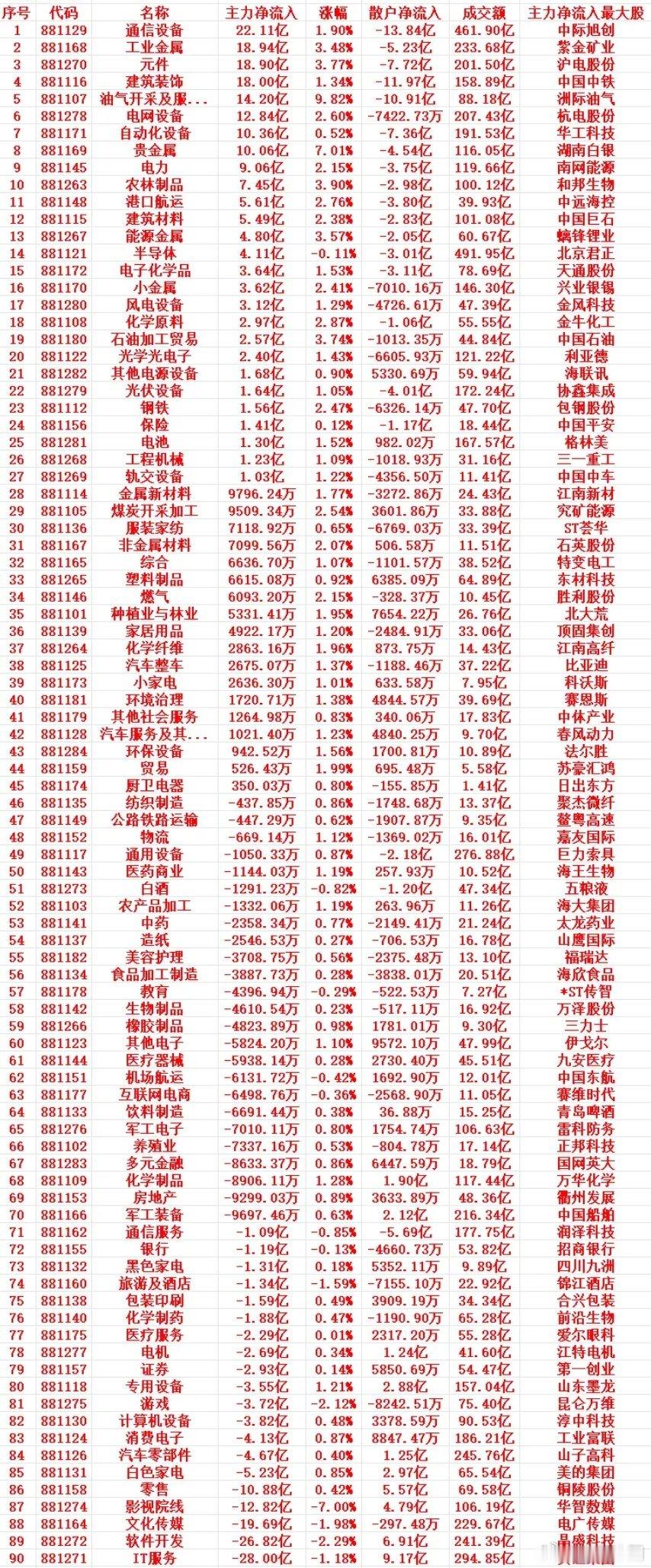 2月24日开盘30分钟主力资金流向全梳理2月24日开盘半小时，全行业主力资金净流