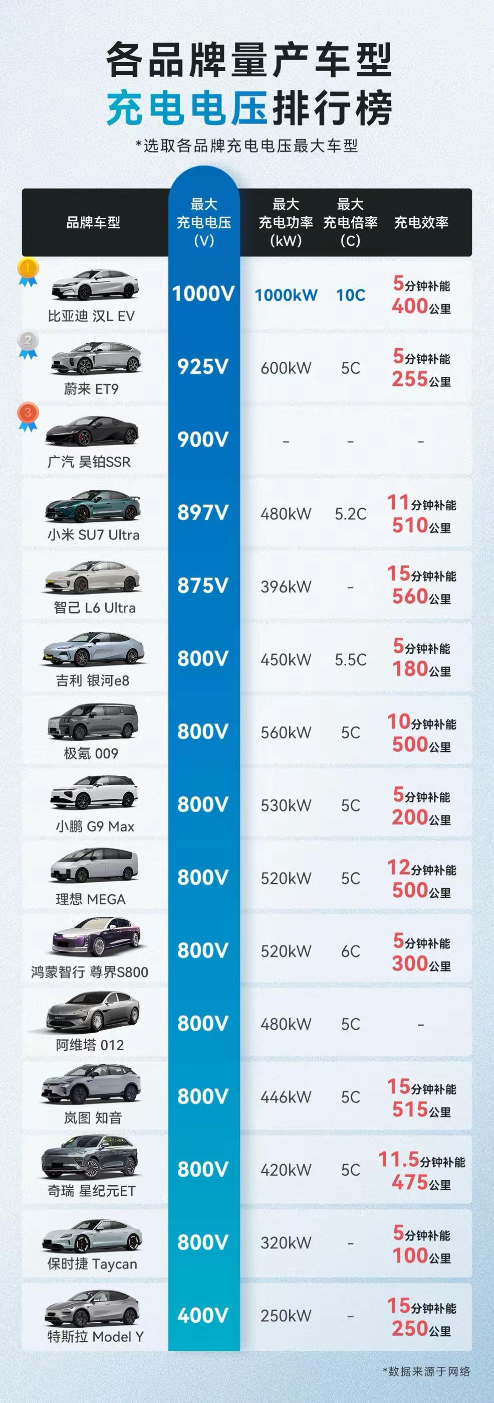 世界上本来没有兆瓦闪充，比亚迪出了，大家就都有了。
自从3月5日迪子技术发布会之