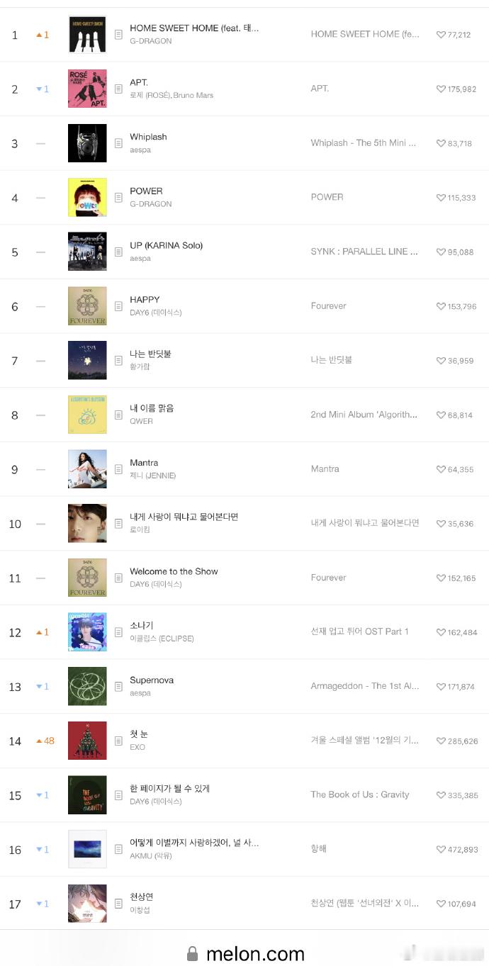 权志龙新歌Melon日榜一位  权志龙HOMESWEETHOME上升至Melon