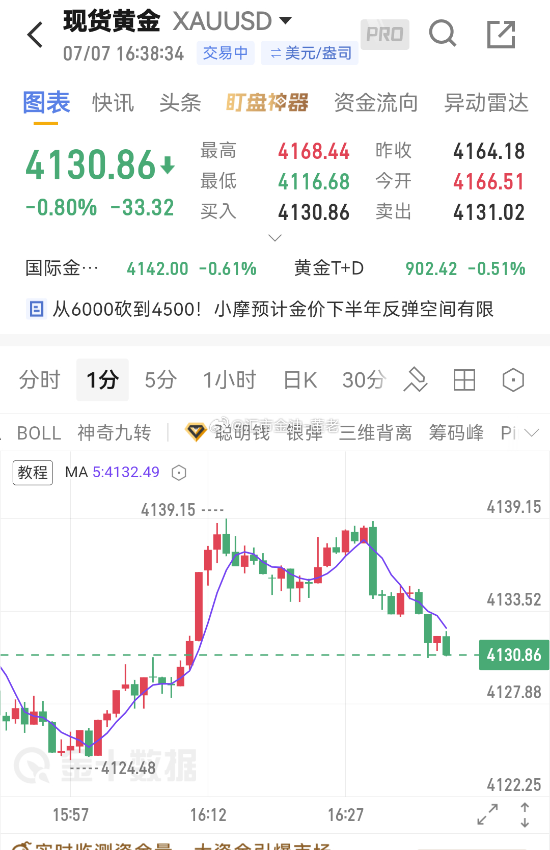黄金 这波稳一下，午后没有走出极弱态势，现在下来 4130 减仓了，稳走 