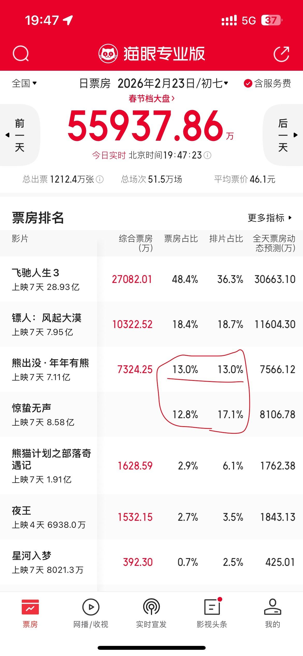 熊出没今天以13%的排片超过惊蛰无声了 