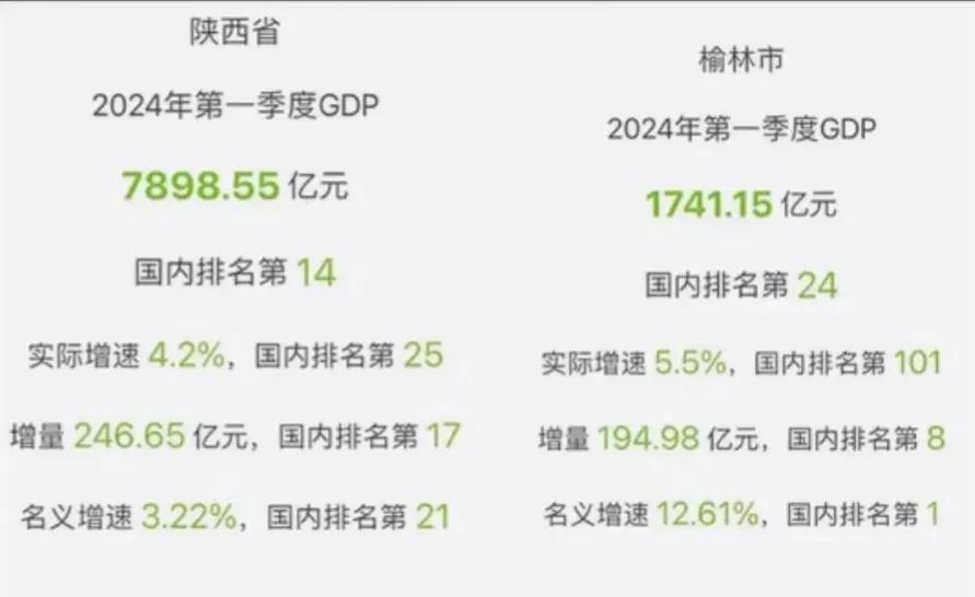 留给西安一季度GDP不多了，目前榆林一季度GDP已出，延安和咸阳也是正增长。
如