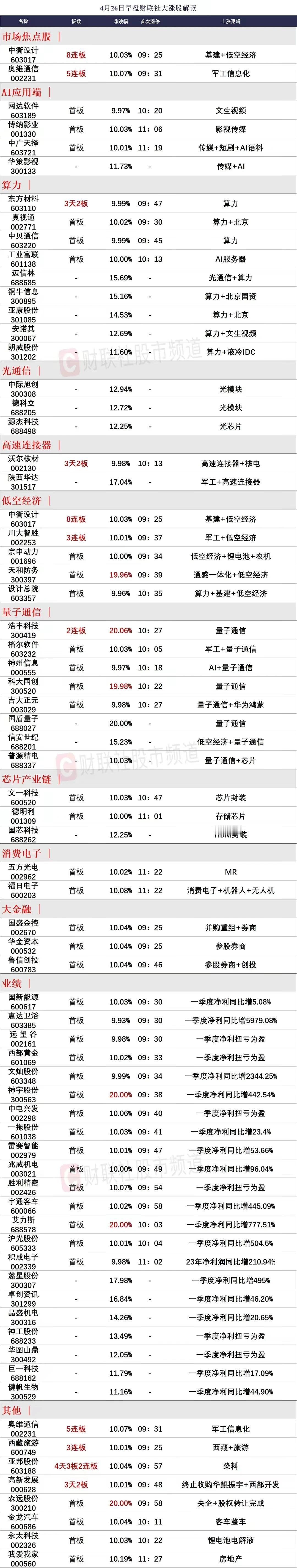 中衡设计大单一字刺激短线情绪，低空经济方向继续强势代表着绝对主线，但是辨识度最高
