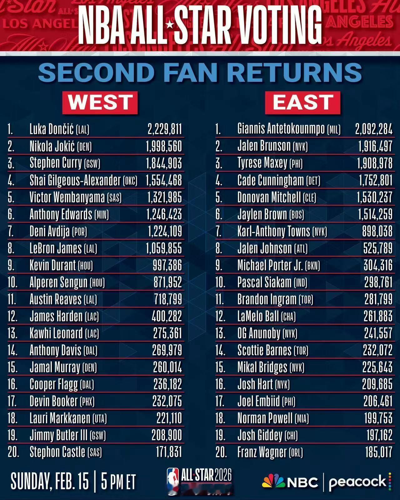 詹姆斯第二轮投票西部第八全明星次轮投票：41岁詹姆斯票数破百万反超杜兰特，从首轮