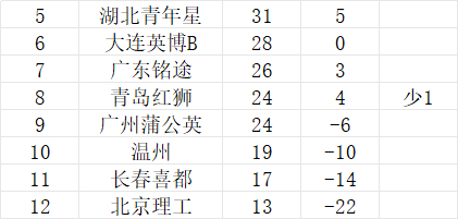 按照目前的排名，铭途和鹰子都在同一组保级组，距离降级区分别是9分和7分，都是在保