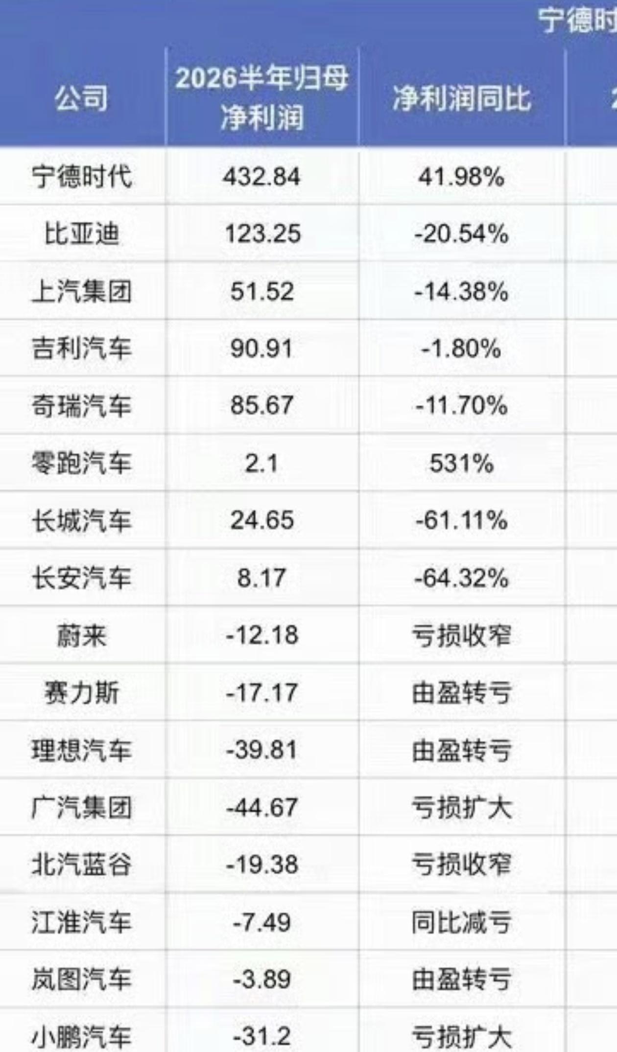 新能源汽车大发展，结果是卖电池的宁德时代大赚特赚，众车厂在红海里拼的你死我活，很