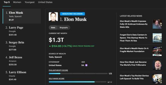【史诗级造富盛宴持续！SpaceX股价大涨近20%马斯克身家达1.3万亿美元】周
