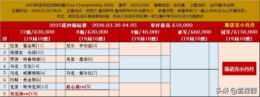 巡回锦标赛2026对阵签表⬇️